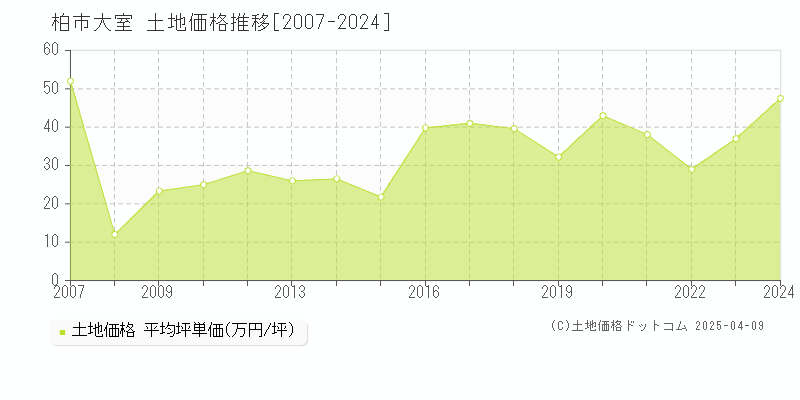 柏市大室の土地取引価格推移グラフ 