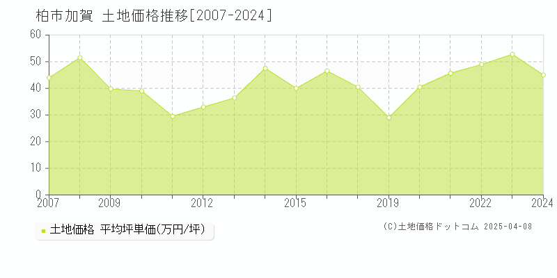 柏市加賀の土地取引事例推移グラフ 