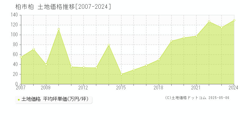 柏(柏市)の土地価格推移グラフ(坪単価)[2007-2024年]