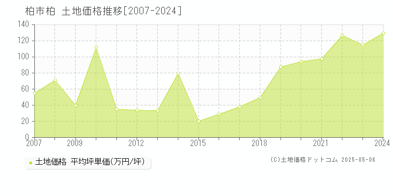 柏市柏の土地価格推移グラフ 