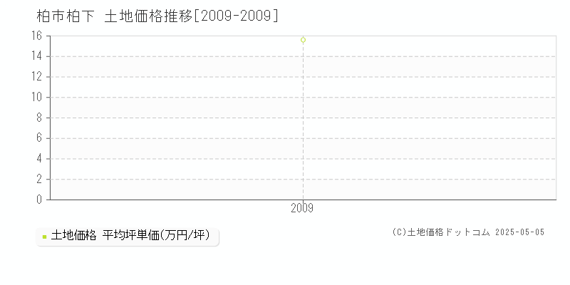 柏市柏下の土地取引事例推移グラフ 