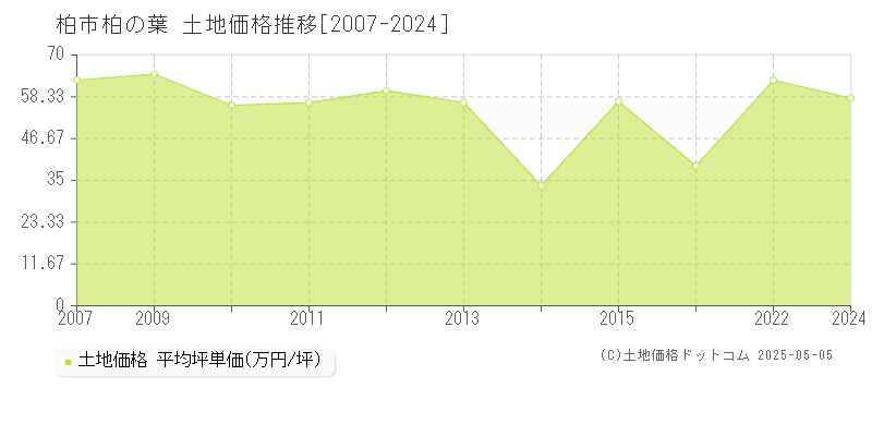 柏の葉(柏市)の土地価格推移グラフ(坪単価)[2007-2024年]
