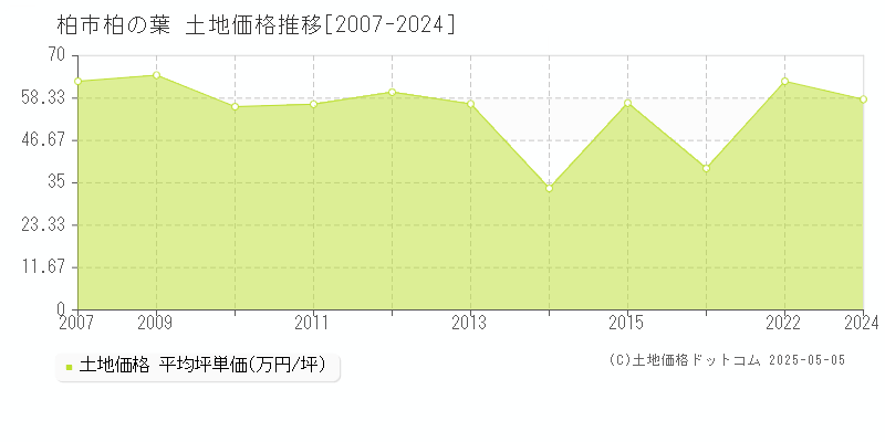 柏市柏の葉の土地価格推移グラフ 