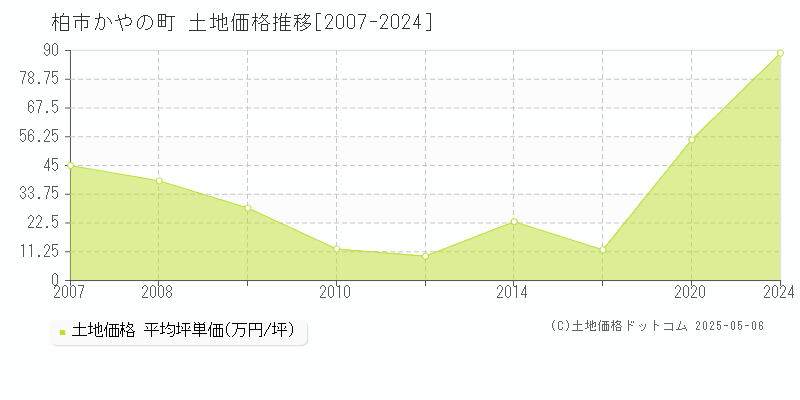 かやの町(柏市)の土地価格推移グラフ(坪単価)[2007-2024年]