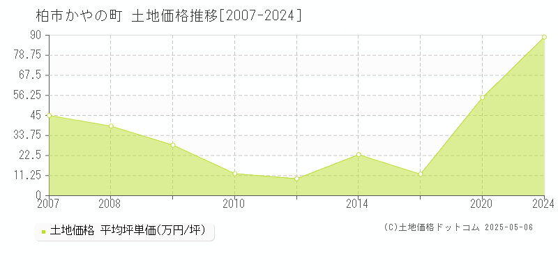 柏市かやの町の土地価格推移グラフ 