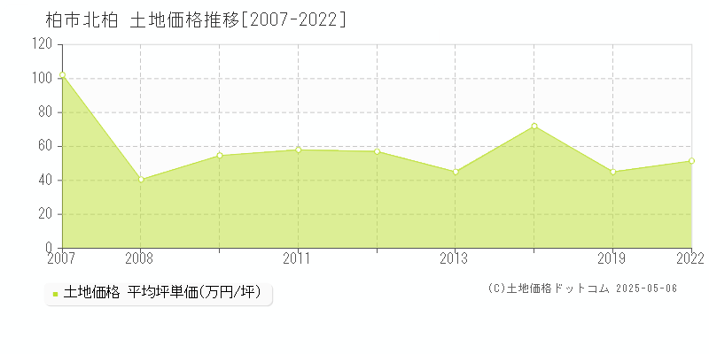 北柏(柏市)の土地価格推移グラフ(坪単価)[2007-2022年]