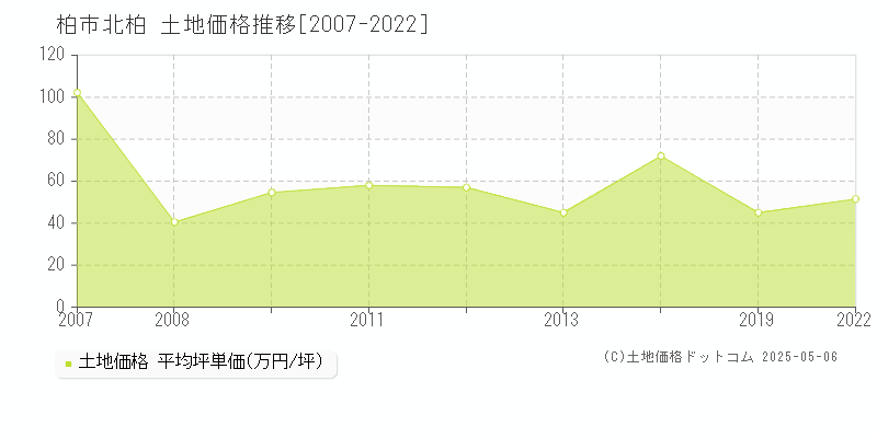 柏市北柏の土地価格推移グラフ 