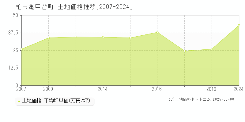 亀甲台町(柏市)の土地価格推移グラフ(坪単価)[2007-2024年]