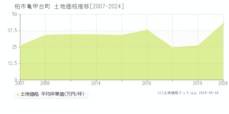 柏市亀甲台町の土地価格推移グラフ 