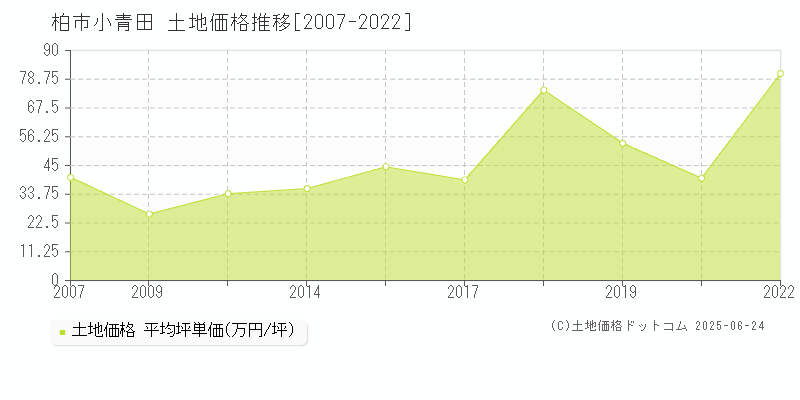 小青田(柏市)の土地価格推移グラフ(坪単価)[2007-2022年]