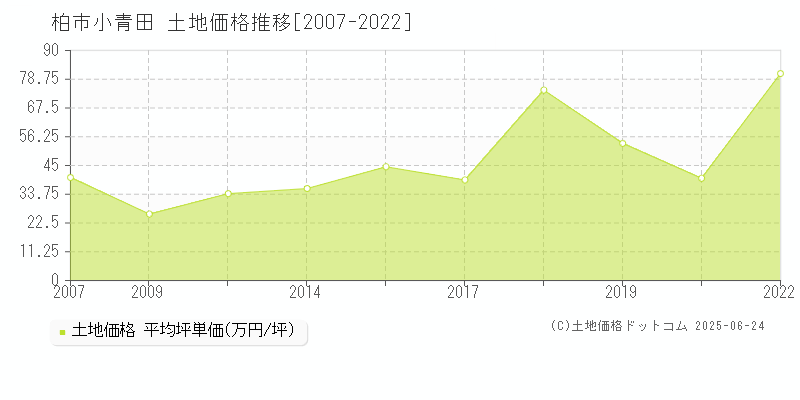 柏市小青田の土地価格推移グラフ 