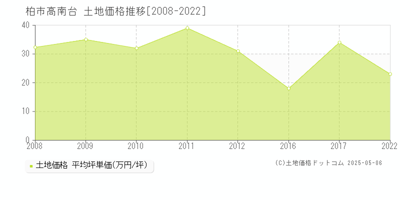 高南台(柏市)の土地価格推移グラフ(坪単価)[2008-2022年]
