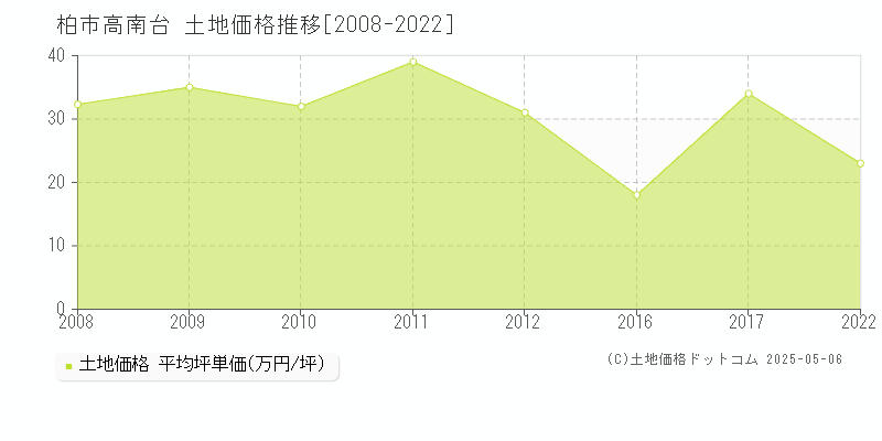 柏市高南台の土地取引事例推移グラフ 