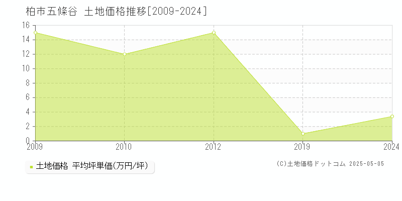 五條谷(柏市)の土地価格推移グラフ(坪単価)[2009-2024年]