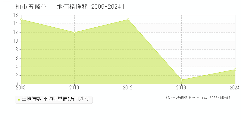 柏市五條谷の土地価格推移グラフ 