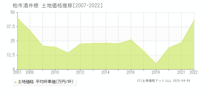 柏市酒井根の土地取引価格推移グラフ 