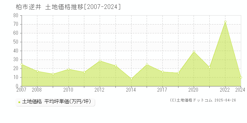 柏市逆井の土地取引事例推移グラフ 