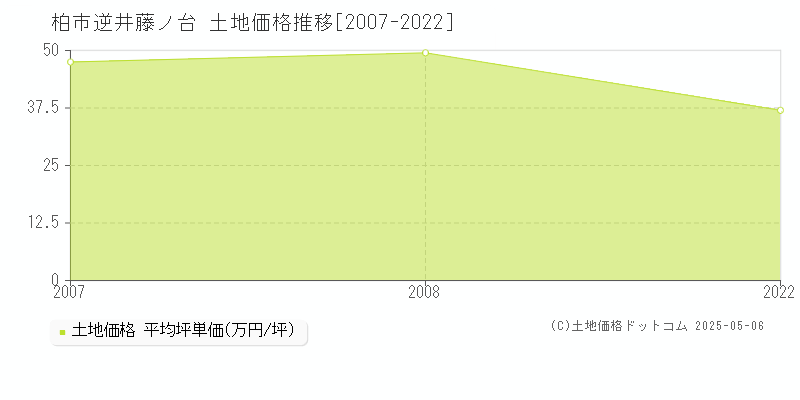 逆井藤ノ台(柏市)の土地価格推移グラフ(坪単価)[2007-2022年]