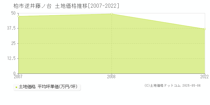 柏市逆井藤ノ台の土地価格推移グラフ 