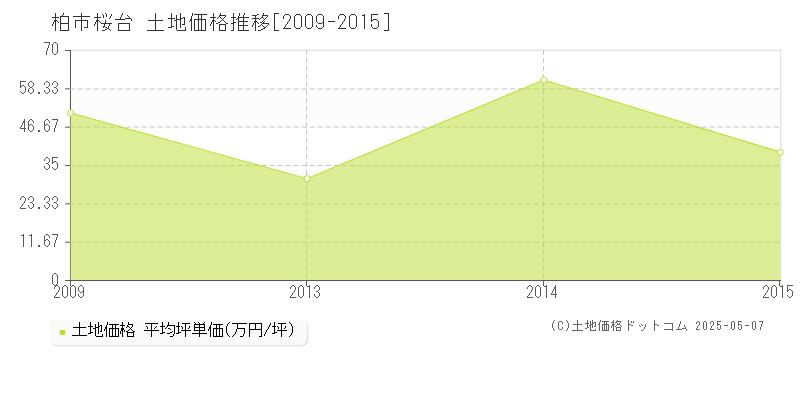 桜台(柏市)の土地価格推移グラフ(坪単価)[2009-2015年]