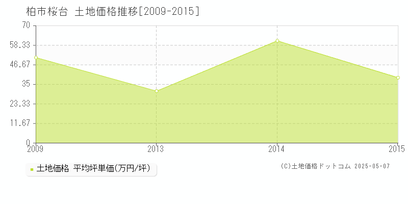 柏市桜台の土地価格推移グラフ 