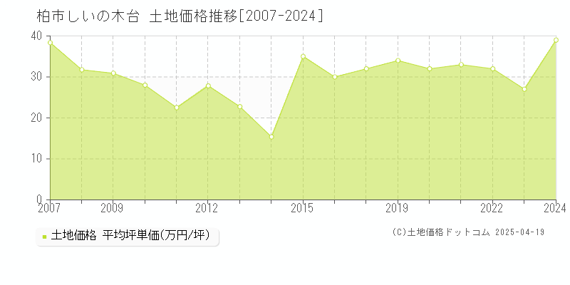 柏市しいの木台の土地価格推移グラフ 