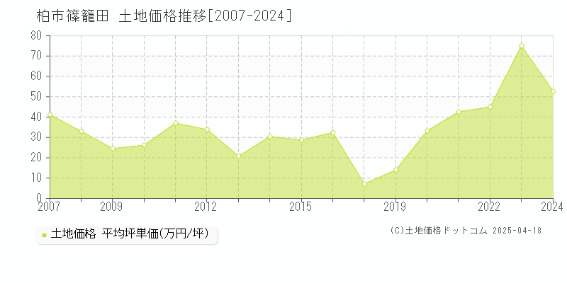 柏市篠籠田の土地価格推移グラフ 