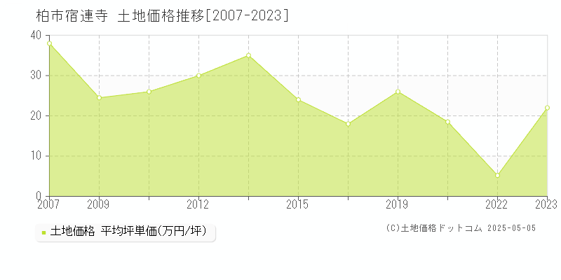 宿連寺(柏市)の土地価格推移グラフ(坪単価)[2007-2023年]