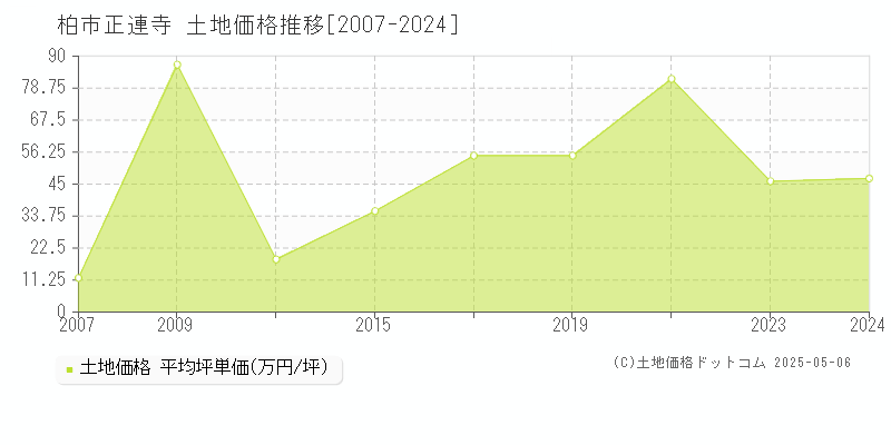 正連寺(柏市)の土地価格推移グラフ(坪単価)[2007-2024年]