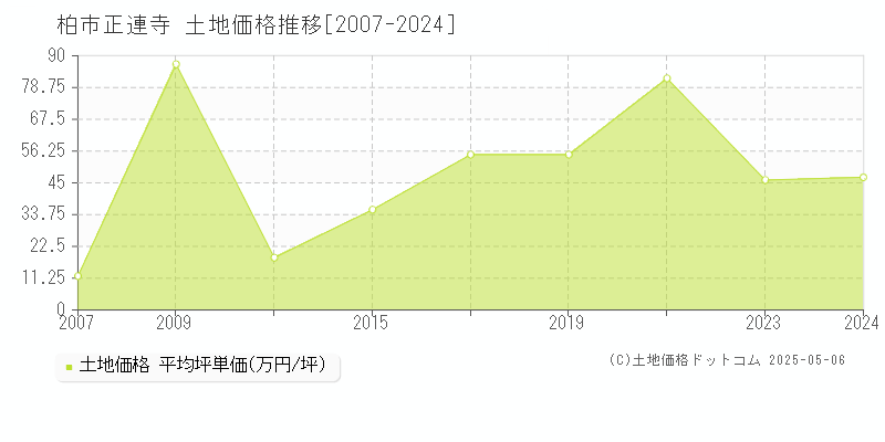 柏市正連寺の土地価格推移グラフ 