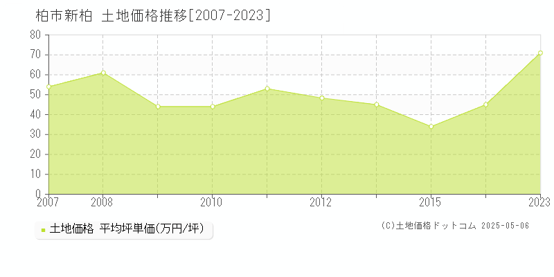 新柏(柏市)の土地価格推移グラフ(坪単価)[2007-2023年]
