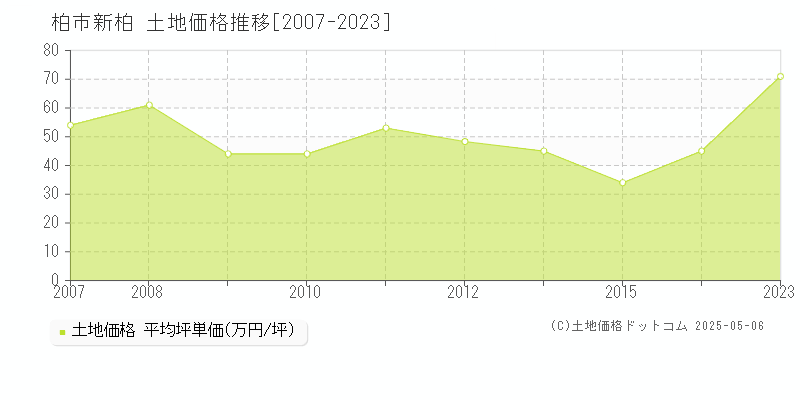 柏市新柏の土地価格推移グラフ 