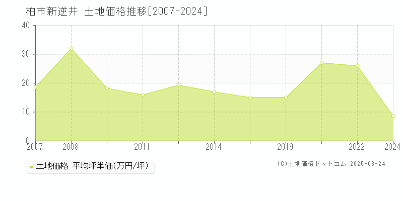 新逆井(柏市)の土地価格推移グラフ(坪単価)[2007-2024年]
