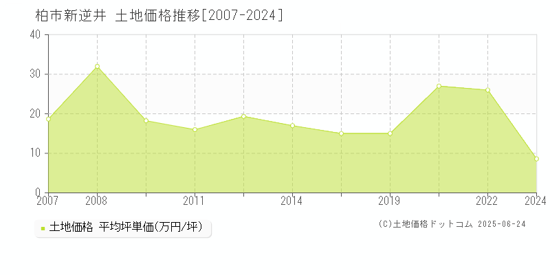 柏市新逆井の土地価格推移グラフ 