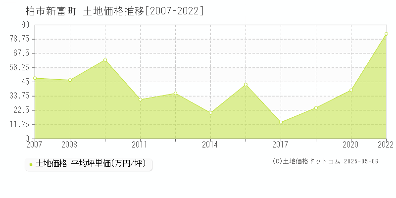 新富町(柏市)の土地価格推移グラフ(坪単価)[2007-2022年]