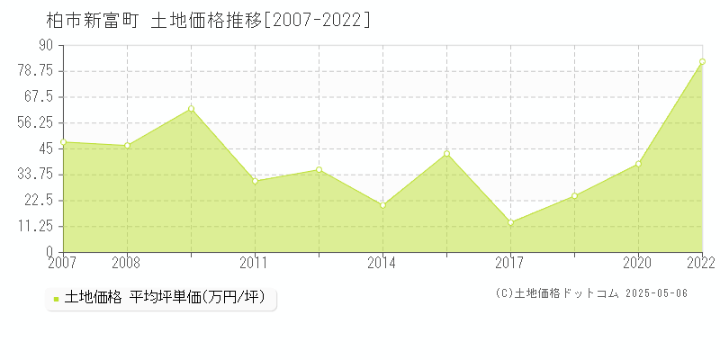 柏市新富町の土地価格推移グラフ 