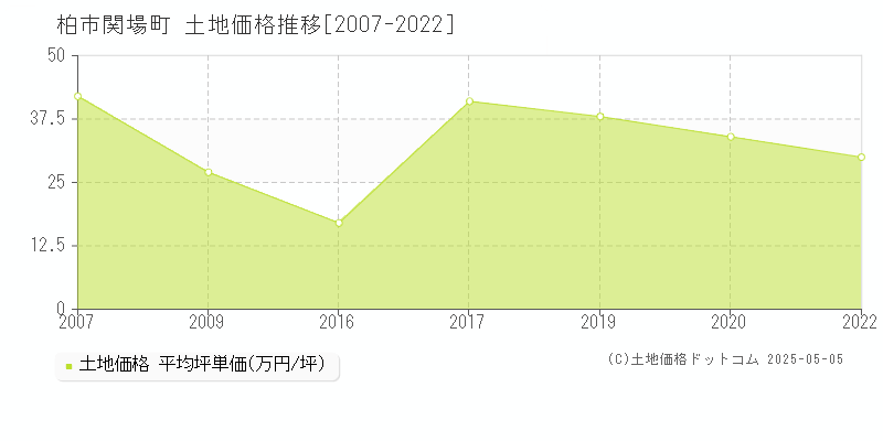 関場町(柏市)の土地価格推移グラフ(坪単価)[2007-2022年]