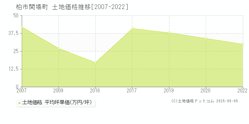 柏市関場町の土地価格推移グラフ 