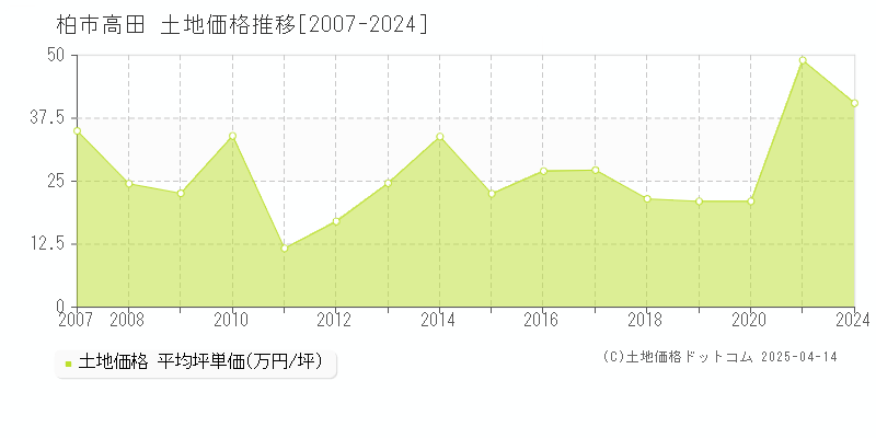 柏市高田の土地価格推移グラフ 