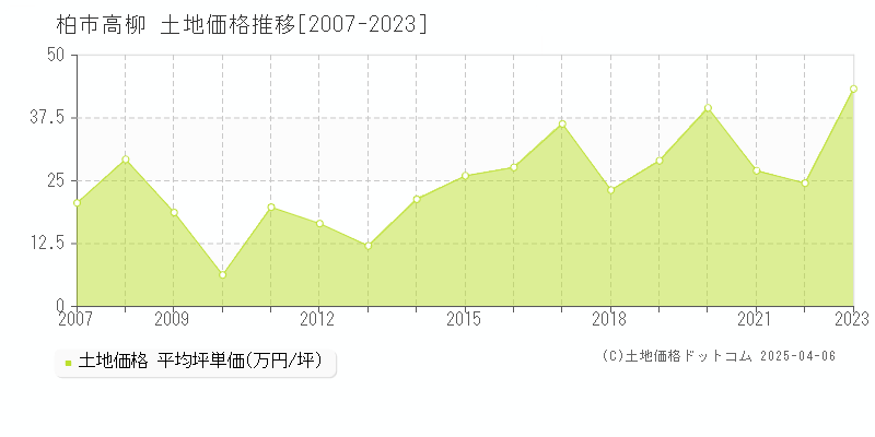 柏市高柳の土地価格推移グラフ 