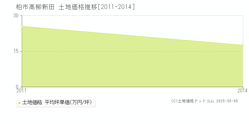 高柳新田(柏市)の土地価格推移グラフ(坪単価)[2011-2014年]