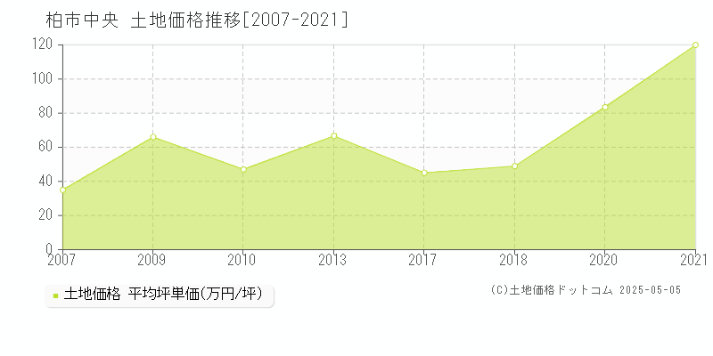 中央(柏市)の土地価格推移グラフ(坪単価)[2007-2021年]