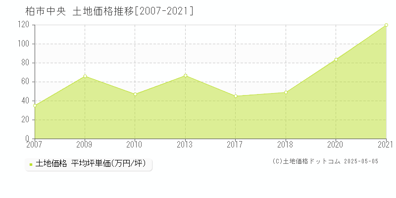 柏市中央の土地価格推移グラフ 