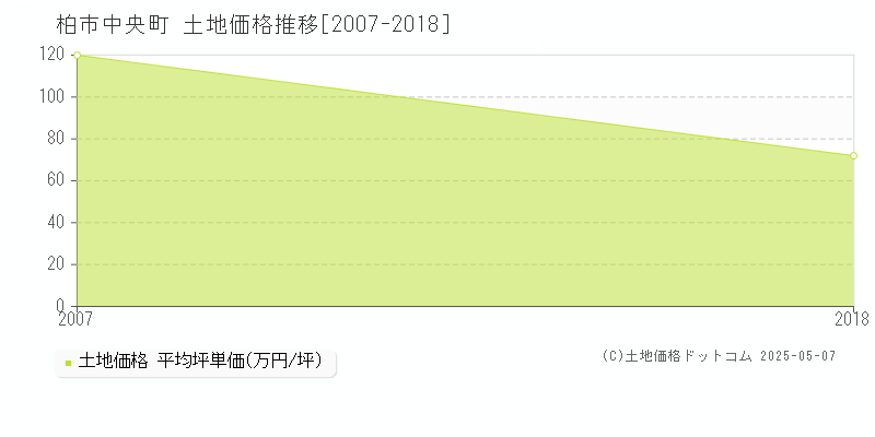 中央町(柏市)の土地価格推移グラフ(坪単価)[2007-2018年]