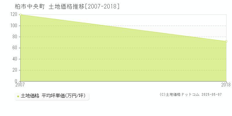 柏市中央町の土地価格推移グラフ 