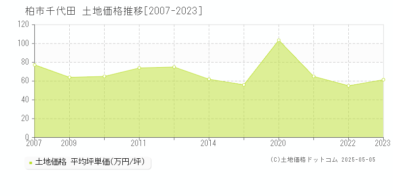 千代田(柏市)の土地価格推移グラフ(坪単価)[2007-2023年]