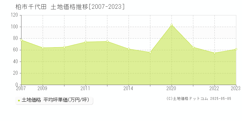 柏市千代田の土地価格推移グラフ 