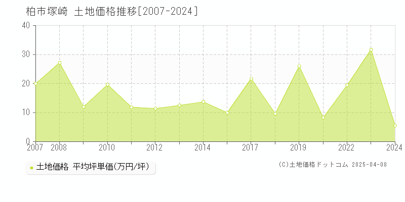 柏市塚崎の土地価格推移グラフ 