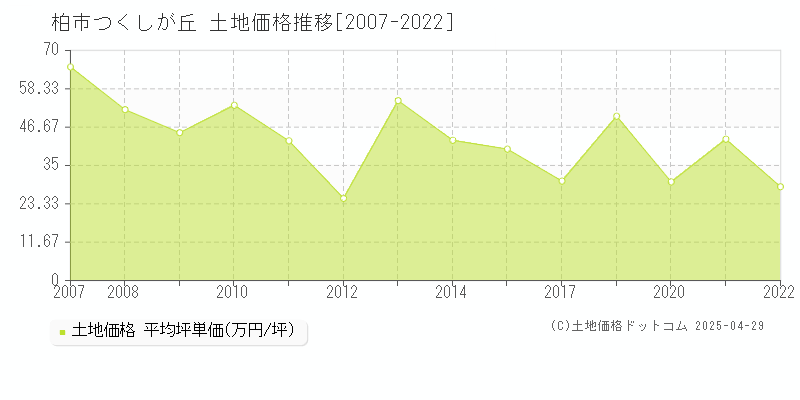 柏市つくしが丘の土地価格推移グラフ 