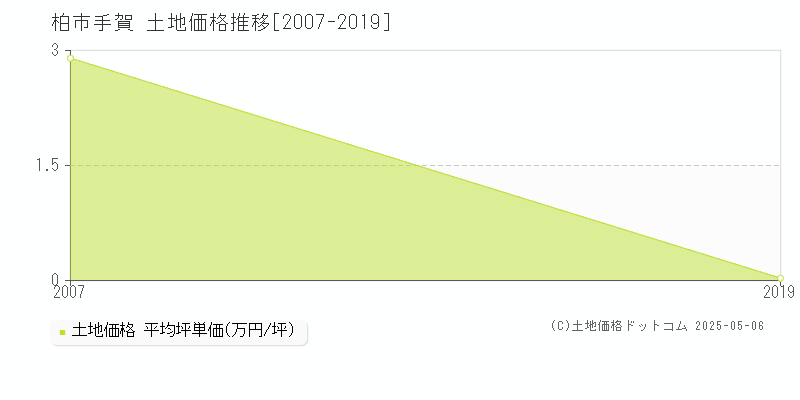 手賀(柏市)の土地価格推移グラフ(坪単価)[2007-2019年]